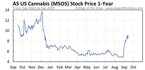 Year MSOS Category. 2023 0.29%N/A. 2022 -72.68%N/A. 2021 -29.70%N/A. Advertisement. Current and Historical Performance Performance for AdvisorShares Pure US Cannabis ETF on Yahoo Finance.